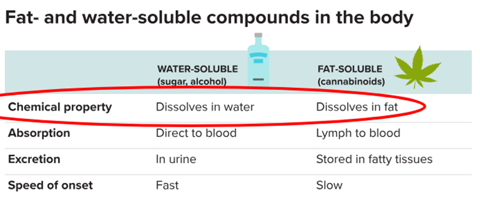 water curing removes terpenes but not cannabinoids