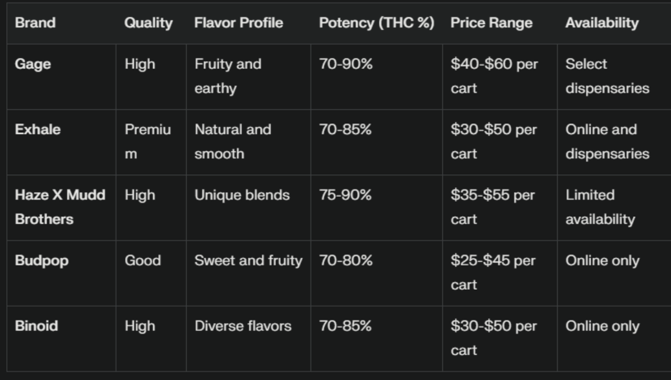 table comparing top live resin products